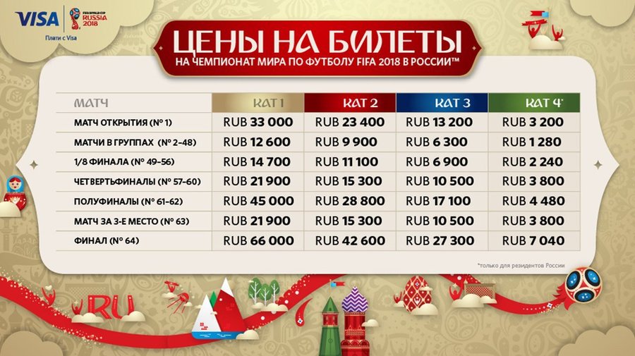 Билеты на ЧМ по футболу — 2018 начнут продавать уже завтра