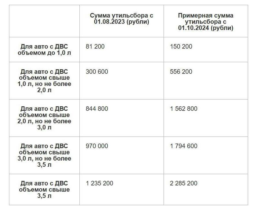 Иномарки в России теперь станут роскошью — с сегодняшнего дня повышен утильсбор на 70-85%.