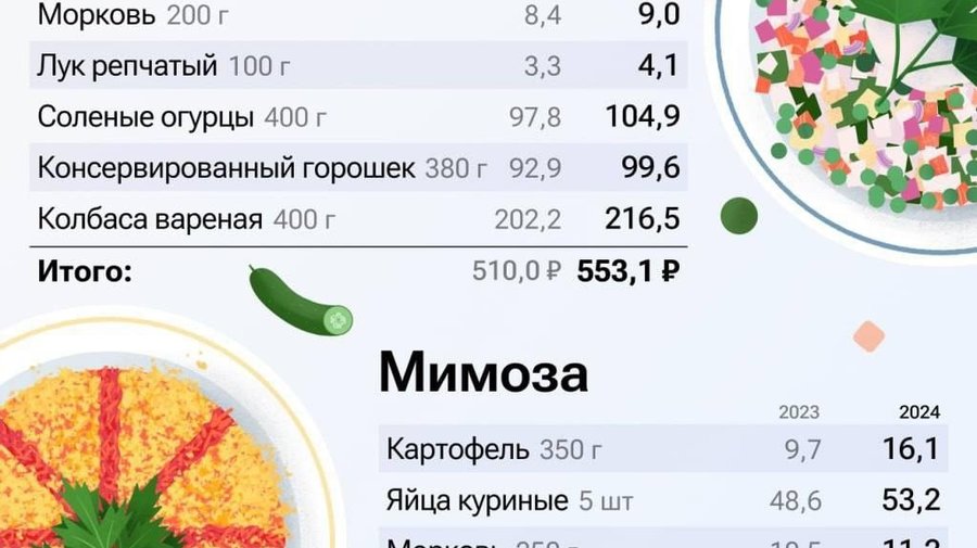 Оливье станет самым дорогим салатом на Новый год.