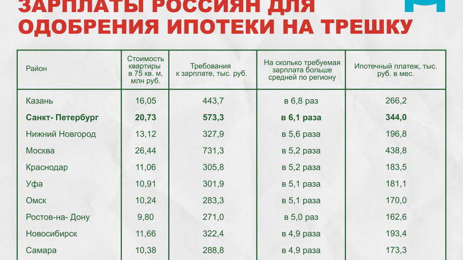Больше 573 тысяч рублей в месяц нужно зарабатывать, чтобы одобрили ипотеку на трёшку в Петербурге.