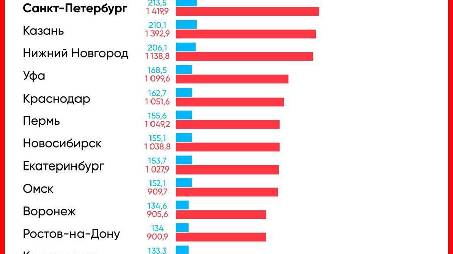 1,41 млн стоит один «квадрат» в Петербурге, с учётом ипотечных выплат