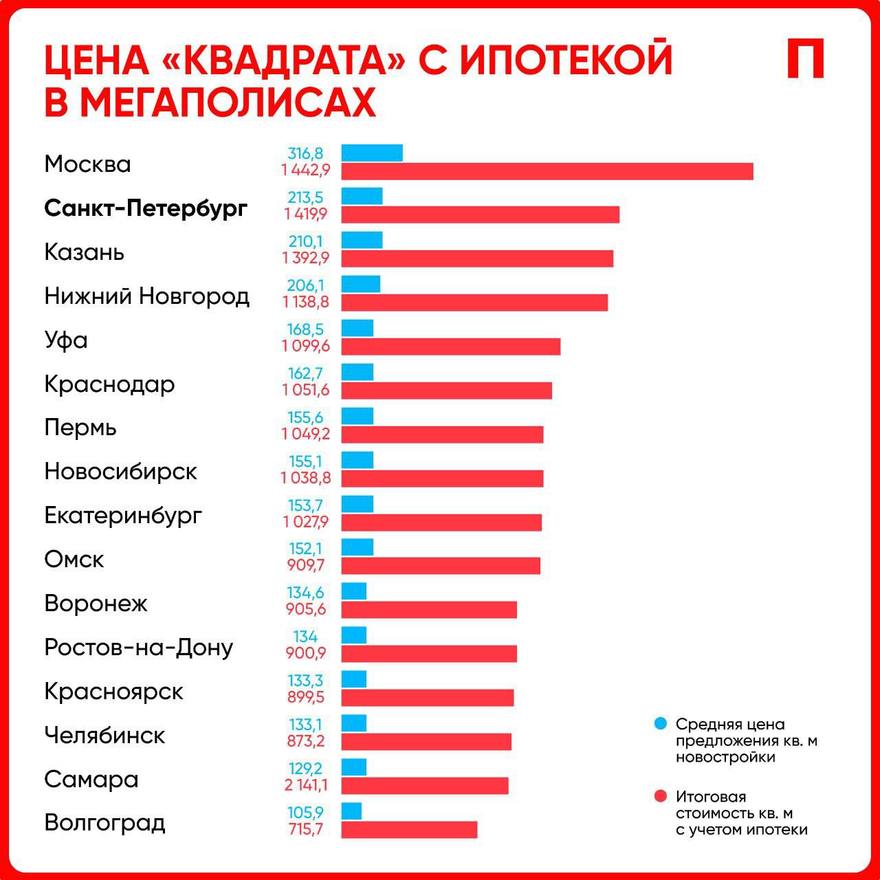 1,41 млн стоит один «квадрат» в Петербурге, с учётом ипотечных выплат