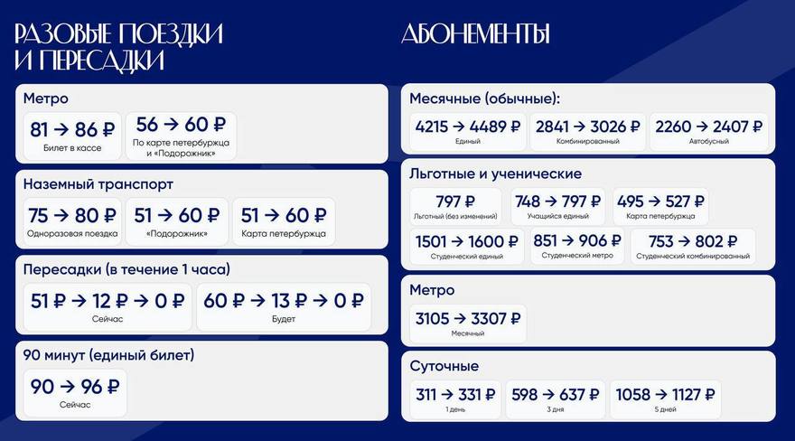 Проезд подорожает в среднем на 6,5% уже завтра в Петербурге.