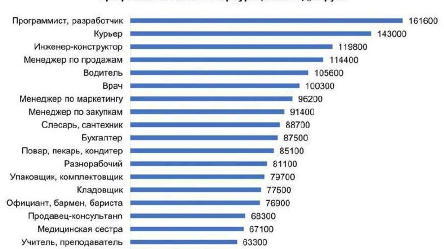 В 2025 году курьеры Петербурга заняли 2-е место по зарплатам