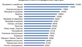В 2025 году курьеры Петербурга заняли 2-е место по зарплатам