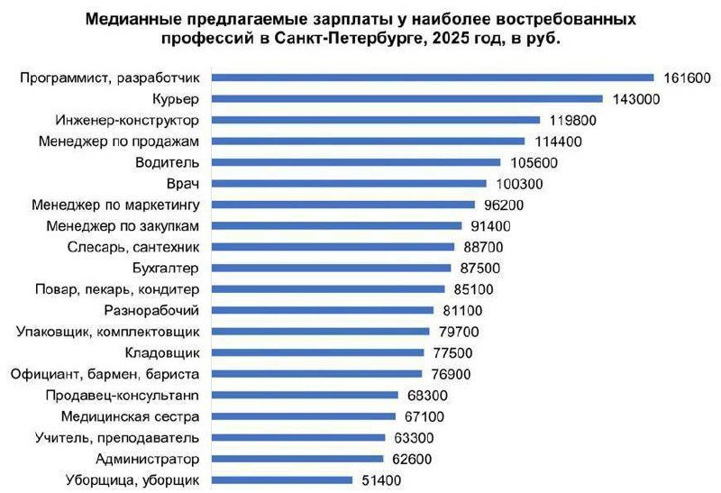 В 2025 году курьеры Петербурга заняли 2-е место по зарплатам