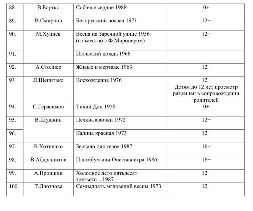 Минпросвещения составило список 100 фильмов, рекомендованных для изучения в школах