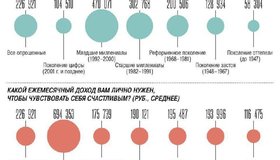 Для счастья петербуржцам необходим доход около 695 тысяч рублей в месяц, — ВЦИОМ