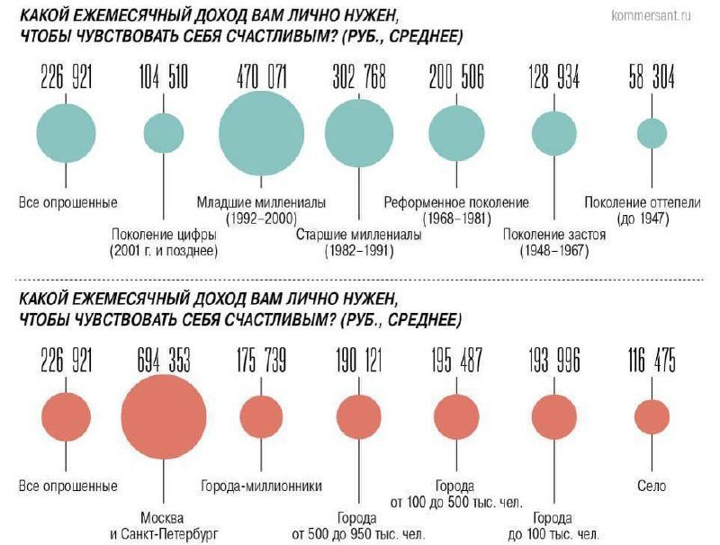 Для счастья петербуржцам необходим доход около 695 тысяч рублей в месяц, — ВЦИОМ