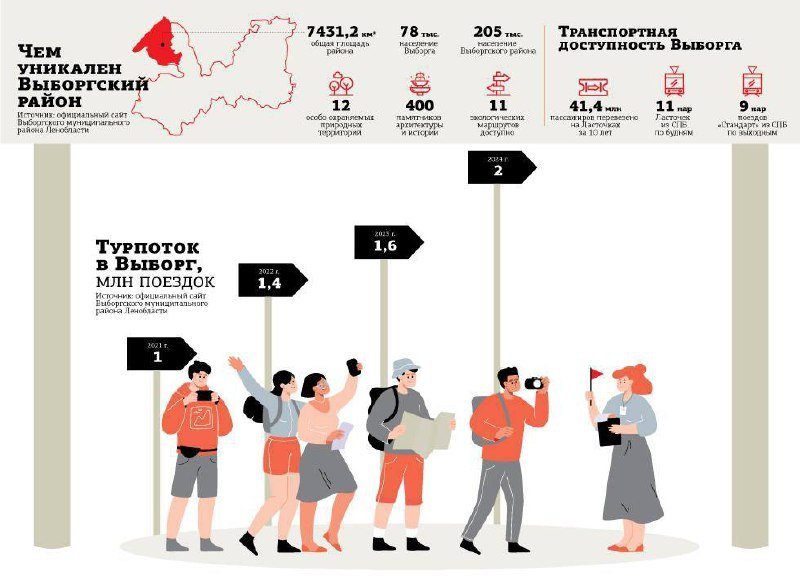 Туристический бум в Выборге: город готовится принять до 2 миллионов гостей