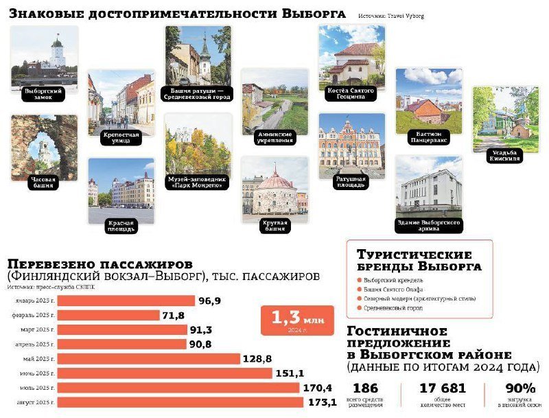 Туристический бум в Выборге: город готовится принять до 2 миллионов гостей