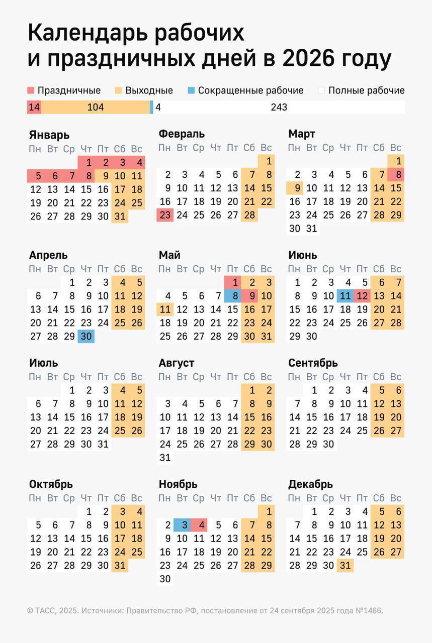 Самые выгодные месяцы для отпуска в 2026 году — июль, апрель и октябрь.