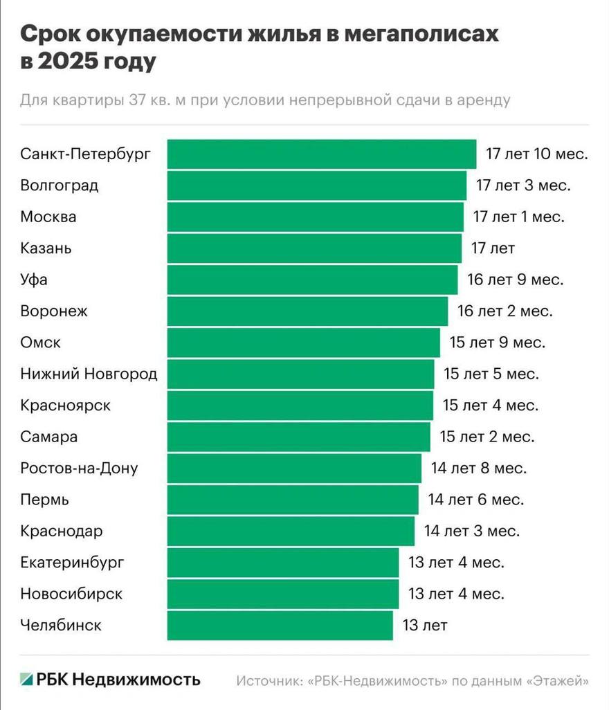 Почти 18 лет будет окупаться купленная недвига в Питере.