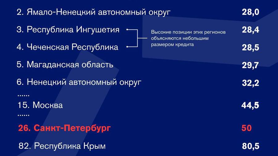 Платёж по ипотеке в Петербурге достигает 50% от зарплаты двух работающих.