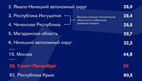 Платёж по ипотеке в Петербурге достигает 50% от зарплаты двух работающих.