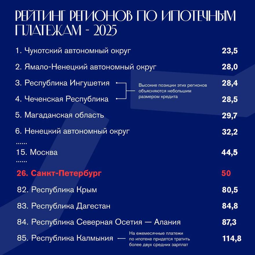 Платёж по ипотеке в Петербурге достигает 50% от зарплаты двух работающих.