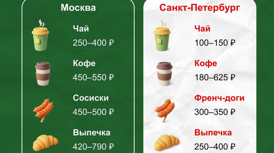 Цены на рождественских ярмарках Москвы и Питера — разница достигает 200-300 рублей.