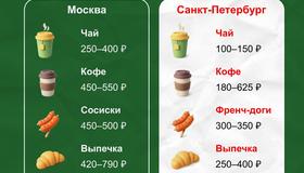 Цены на рождественских ярмарках Москвы и Питера — разница достигает 200-300 рублей.