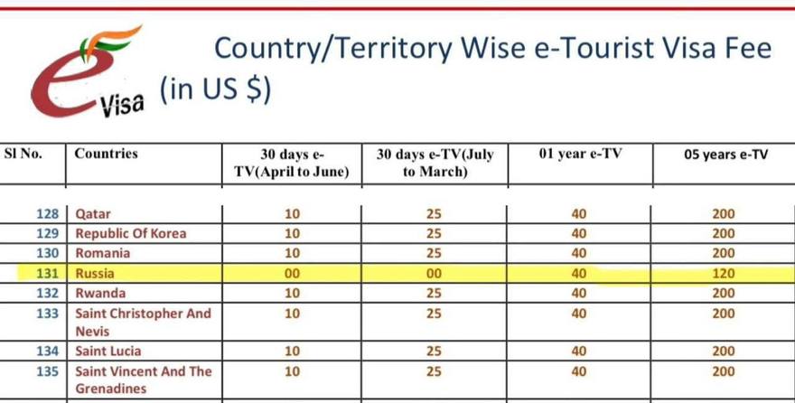 Визы в Индию для россиян стали бесплатными. 