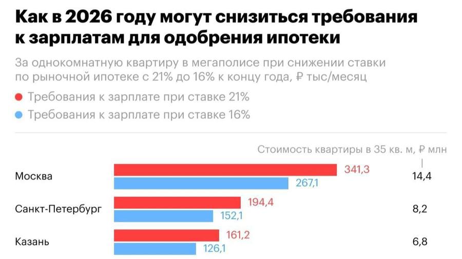 194400₽ нужно зарабатывать для одобрения ипотеки в Петербурге