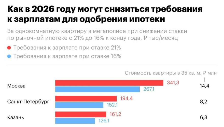 194400₽ нужно зарабатывать для одобрения ипотеки в Петербурге