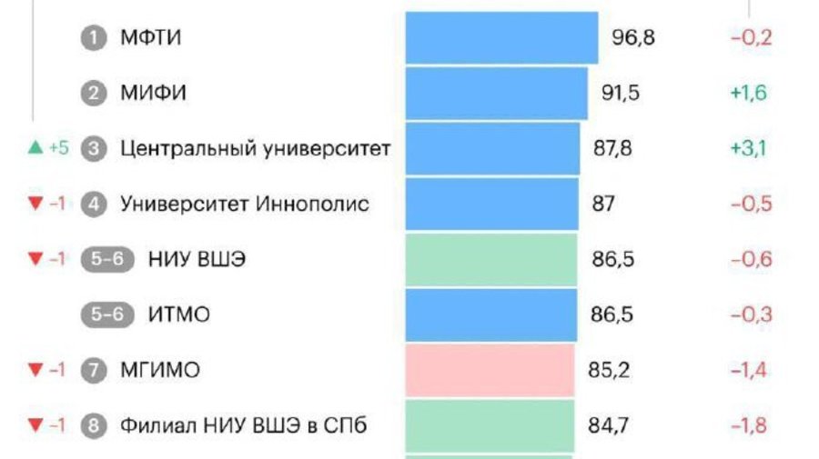 Университет ИТМО вошёл в десятку российских вузов с самыми высокими баллами ЕГЭ среди абитуриентов 2025 года.