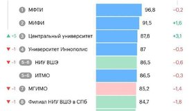 Университет ИТМО вошёл в десятку российских вузов с самыми высокими баллами ЕГЭ среди абитуриентов 2025 года.