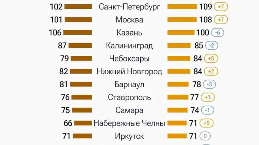 Для покупки однушки на вторичном рынке петербуржцам надо отдать 109 полных зарплат