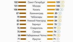 Для покупки однушки на вторичном рынке петербуржцам надо отдать 109 полных зарплат