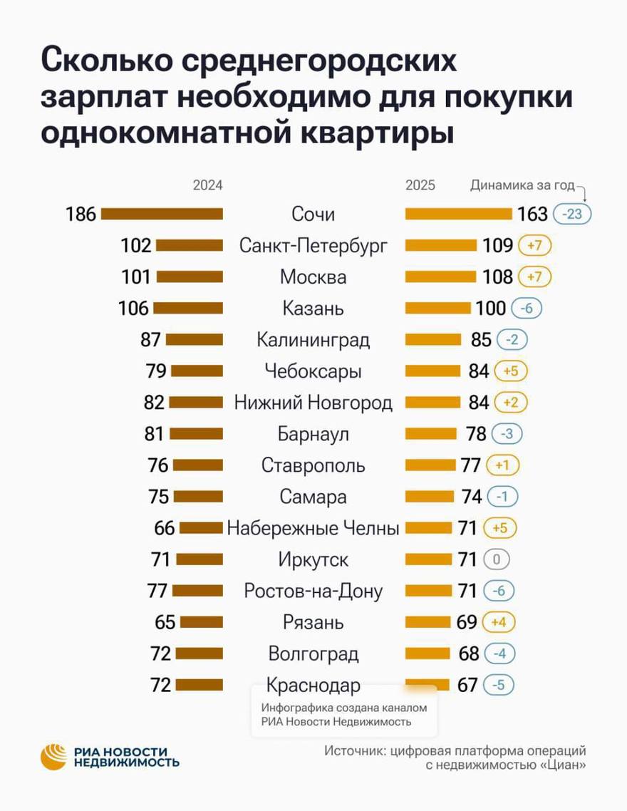 Для покупки однушки на вторичном рынке петербуржцам надо отдать 109 полных зарплат