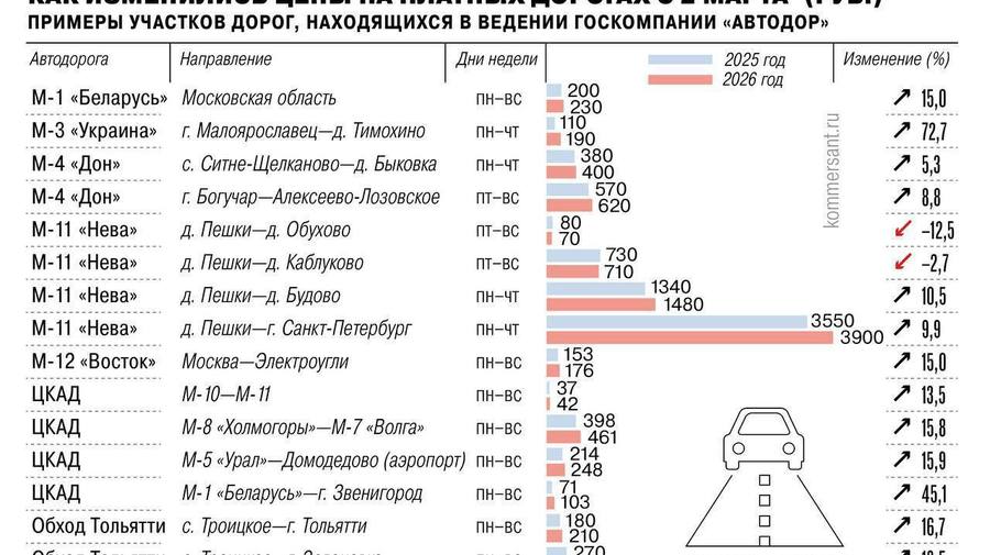 С 2 марта «Автодор» поднял тарифы на проезд по платным трассам.  