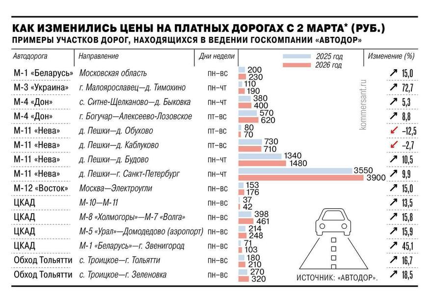 С 2 марта «Автодор» поднял тарифы на проезд по платным трассам.  