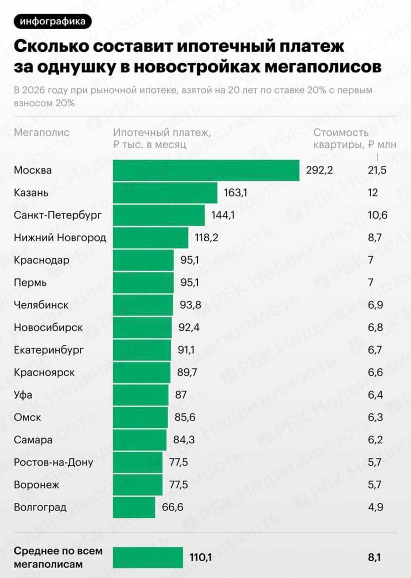 Ежемесячный ипотечный платеж за однокомнатную квартиру в Петербурге вырос до 144 тысяч рублей