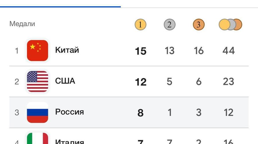 Сборная России, в состав которой вошли шесть спортсменов, заняла третье место в медальном зачёте Паралимпиады в Италии.