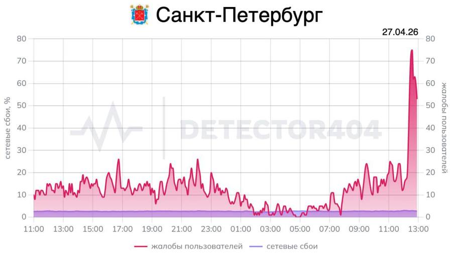 Мобильный интернет сбоит в Петербурге на фоне визита Путина.
