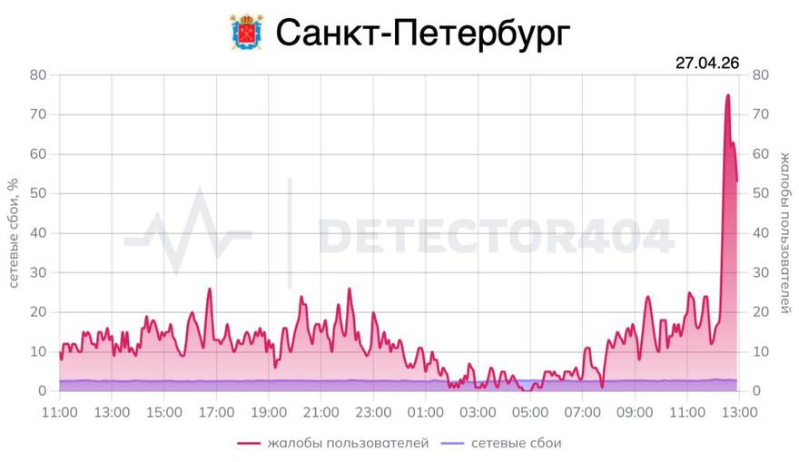 Мобильный интернет сбоит в Петербурге на фоне визита Путина.