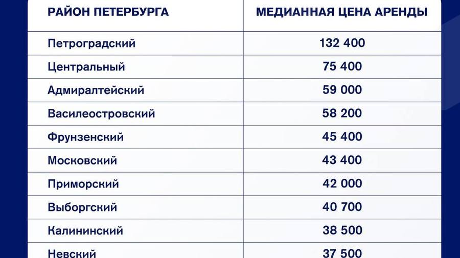 Дороже всего снимать квартиру оказалось в Петроградском районе — 132 тысячи рублей в месяц.