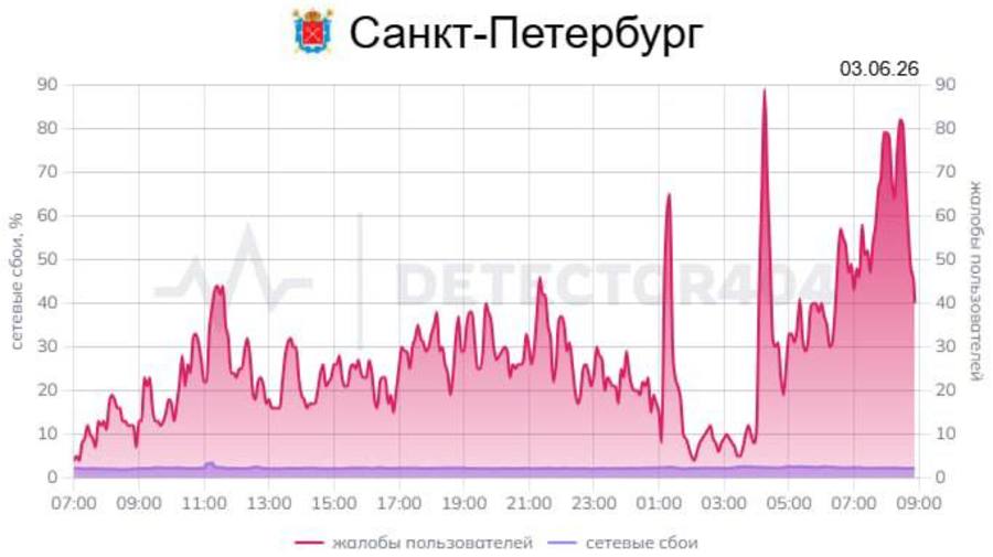 Мобильный интернет в Петербурге всё ещё подтупливает, но связь постепенно оживает. По данным Downdetector, поток жалоб за последнее время схлынул с 241 до 40 обращений к 9 утра.