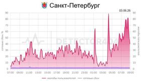 Мобильный интернет в Петербурге всё ещё подтупливает, но связь постепенно оживает. По данным Downdetector, поток жалоб за последнее время схлынул с 241 до 40 обращений к 9 утра.