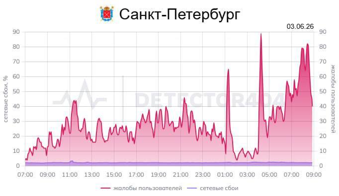 Мобильный интернет в Петербурге всё ещё подтупливает, но связь постепенно оживает. По данным Downdetector, поток жалоб за последнее время схлынул с 241 до 40 обращений к 9 утра.