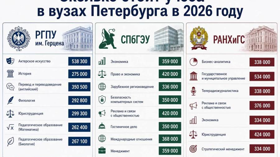 Минобрнауки заявило, что в 2026 году обучение в вузах РФ подорожает в среднем на 11%. Однако в Петербурге рост цен заметнее.