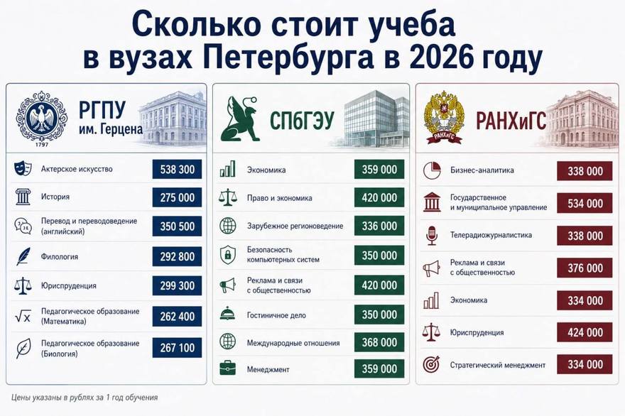 Минобрнауки заявило, что в 2026 году обучение в вузах РФ подорожает в среднем на 11%. Однако в Петербурге рост цен заметнее.