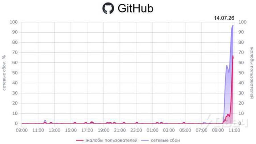 Сегодня утром в России перестали открываться сайты Apple, Google и GitHub без VPN.