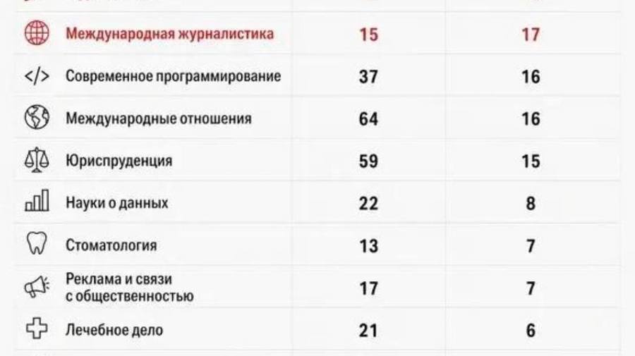 Олимпиадники заняли все бюджетные места на нескольких направлениях в СПбГУ.