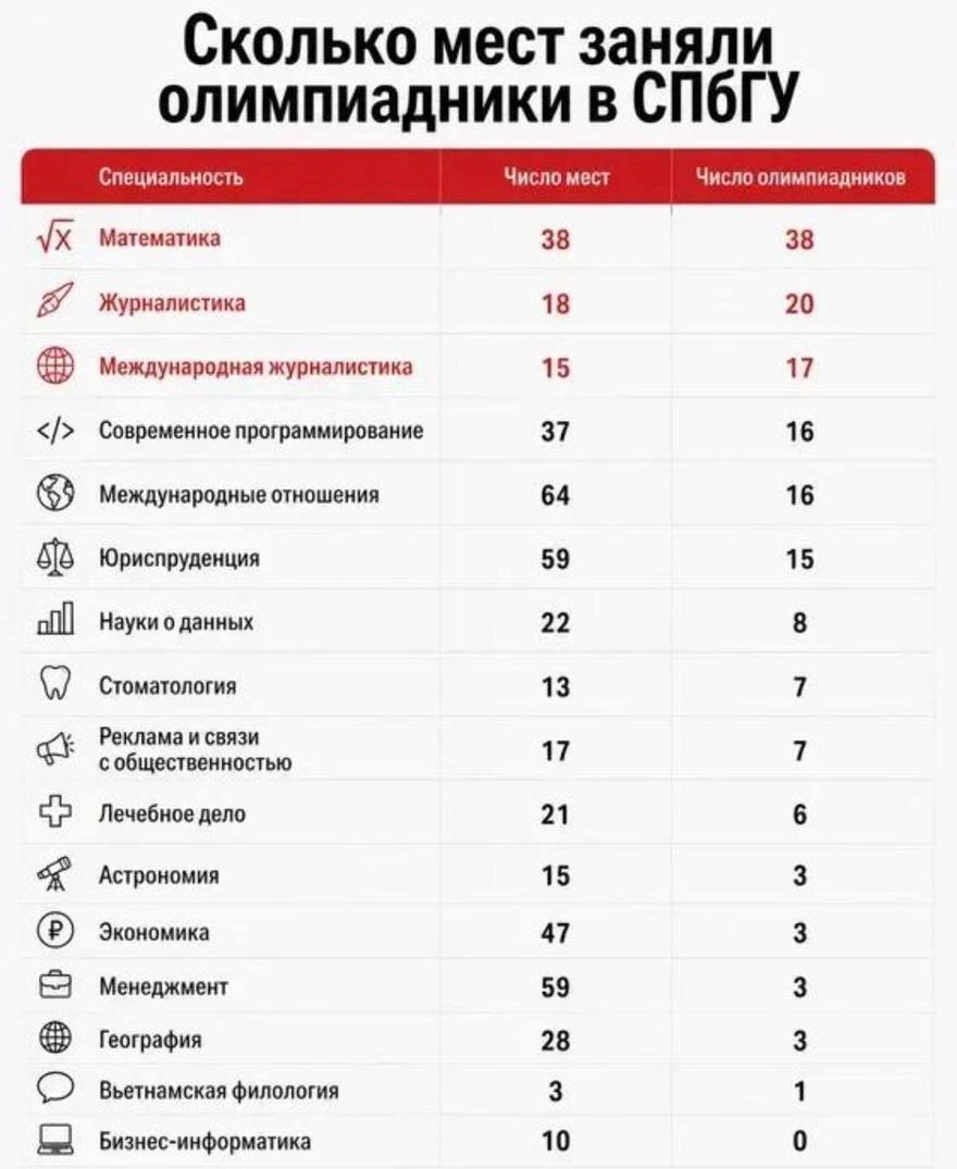 Олимпиадники заняли все бюджетные места на нескольких направлениях в СПбГУ.