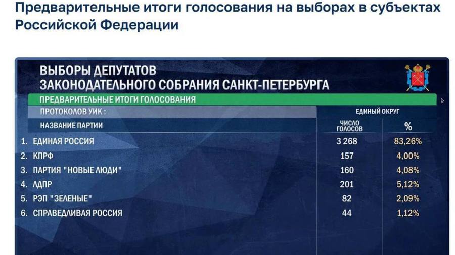 «Единая Россия» набирает более 83% на выборах в ЗакС Петербурга