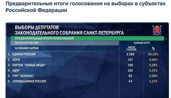 «Единая Россия» набирает более 83% на выборах в ЗакС Петербурга
