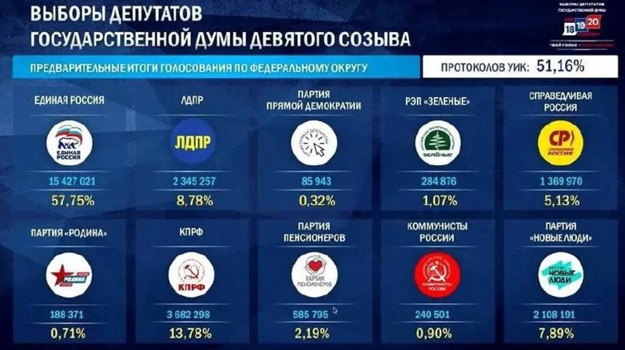 «Единая Россия» набирает 57,75% на выборах в Госдуму