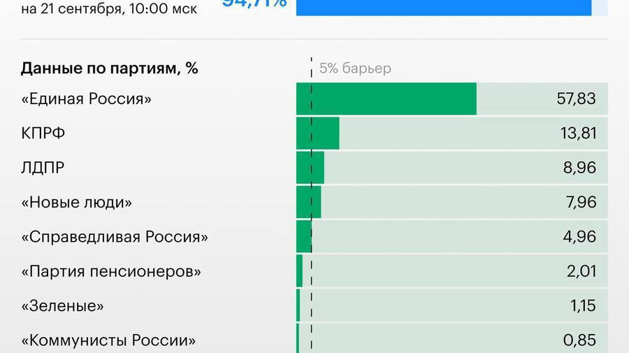 «Единая Россия» может получить рекордное для себя число мест в Госдуме