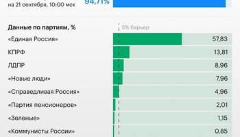 «Единая Россия» может получить рекордное для себя число мест в Госдуме